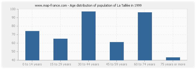 Age distribution of population of La Taillée in 1999